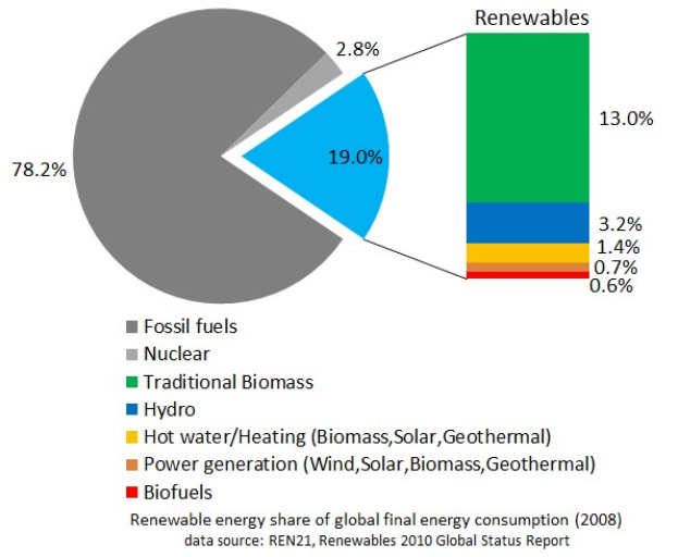Tortendiagramm, das den globalen Verbrauch von erneuerbaren Energien im Jahr 2008 zeigt, aufgeschlüsselt nach Energiequelle: fossile Brennstoffe, Kernenergie, Wasserkraft, Warmwasser, Heizung, Biomasse, Solarenergie, Geothermie und Biokraftstoffe.