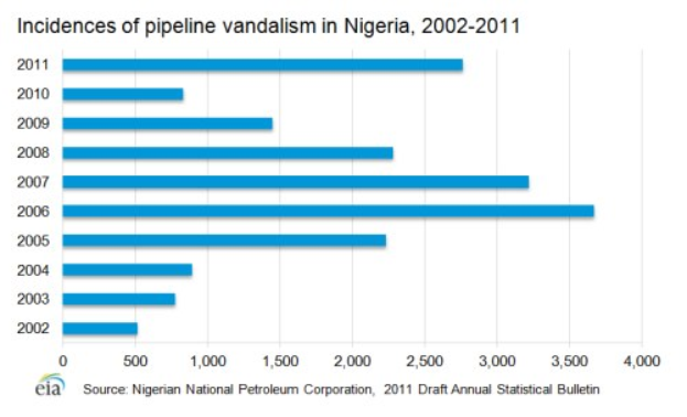 Liniendiagramm, das Pipeline-Vandalismus-Vorfälle in Nigeria von 2002 bis 2011 zeigt, mit begleitendem erklärendem Text.