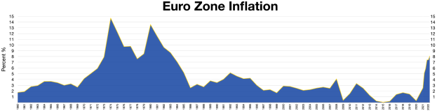 Ein blaues Linien diagramm, das Euro-Zonen-Inflationsdaten in den Vereinigten Staaten zeigt, mit erklärendem Text oben.