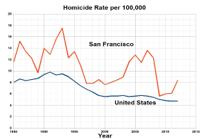Eine Liniendiagrammüberschrift "San Francisco Mordrate pro 100.000" zeigt die Mordrate in den Vereinigten Staaten im Zeitverlauf.