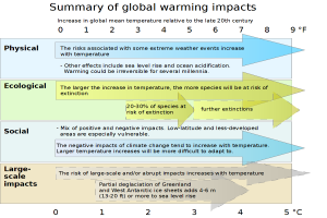 Eine Grafik, die die Auswirkungen der globalen Erwärmung in farbcodierte Abschnitte und Unterabschnitte unterteilt, mit Beschriftungen, die die Auswirkungen auf die Umwelt, betroffene Populationen, Niederschläge und Temperaturänderungen darlegen.
