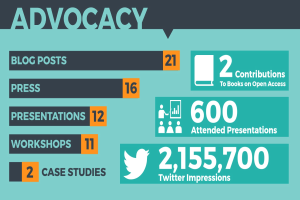 Ein Plakat mit dem Wort "Advocacy" in Großbuchstaben, umgeben von Zahlen und Symbolen, die in ansprechender Weise angeordnet sind, um die Bedeutung von Advocacy im Social-Media-Marketing zu betonen.