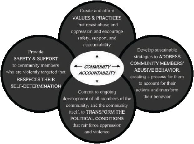 Ein Kreis mit "Gemeinschaftsverantwortung" in der Mitte, umgeben von drei überlappenden Kreisen, die durch Pfeile verbunden sind, alles in fetter, heller, leuchtender Schrift.