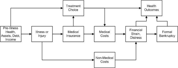 Flowchart-Diagramm, das die Arten von medizinischen Kosten veranschaulicht, die mit Vorerkrankungen, Gesundheit und Gesundheitsergebnissen verbunden sind, mit interconnected labeled boxes showing stages and interactions.