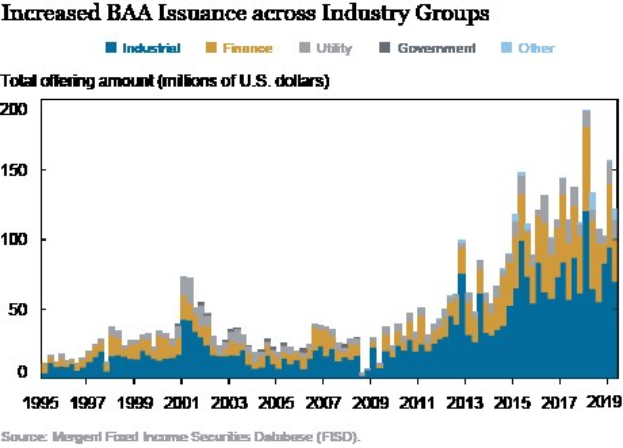 Liniengraph, der den Anstieg der Bankers Acceptance (BAA) -Emissionen in verschiedenen Branchen zeigt, mit begleitendem Text.