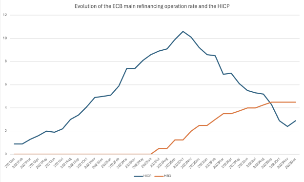 Ein Diagramm auf einem weißen Hintergrund, das die Entwicklung der ECB-Leitzinsoperation und den HCP zeigt, mit begleitendem Text.