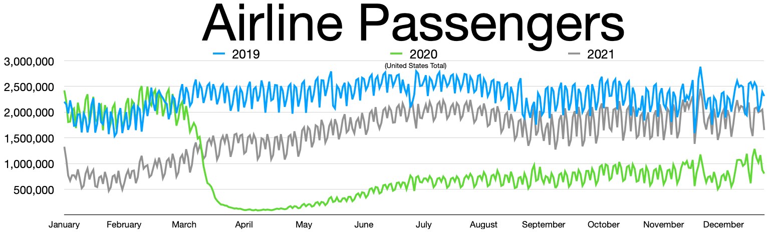 Liniengraph, der monatliche Luftfahrtpassagierzahlen in den USA von 2019 bis 2021 zeigt, mit scharfer Abnahme im Jahr 2020 und allmählicher Erholung.