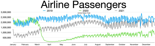 Liniengraph, der monatliche Luftfahrtpassagierzahlen in den USA von 2019 bis 2021 zeigt, mit scharfer Abnahme im Jahr 2020 und allmählicher Erholung.