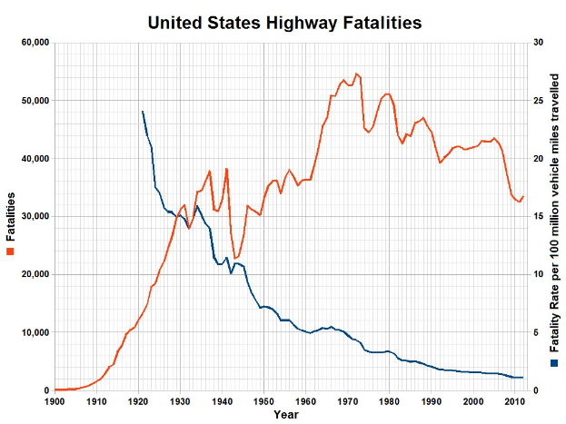 Liniengraph mit der Überschrift "Vereinigte Staaten von Amerika - Verkehrstote" zeigt zwei Trends: eine blaue Linie, die eine abnehmende Anzahl von Toten über die Zeit anzeigt, und eine rote Linie, die eine zunehmende Anzahl von Toten anzeigt, mit einer Legende, die die Farbcodierung erklärt.