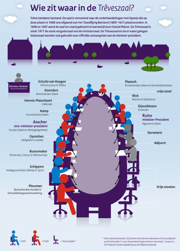 Plakat mit einer Gruppe von Menschen, die um einen Tisch sitzen, umgeben von Bäumen, Häusern und Wolken am Himmel, mit niederländischem Text über Unterschiede bei Geschäftsbesprechungen.