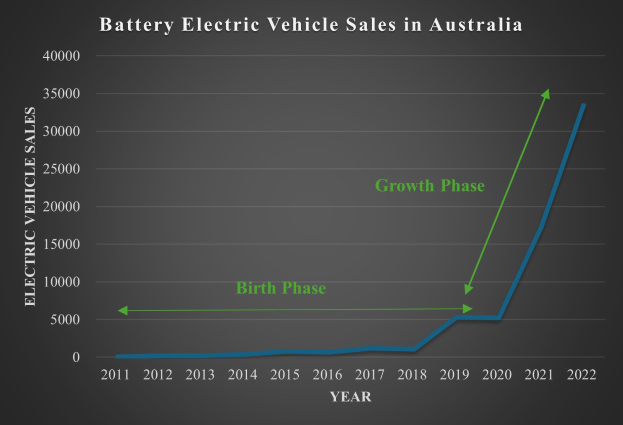 Linien diagramm, das den Anstieg der Verkaufszahlen von batterieelektrischen Fahrzeugen in Australien zeigt, mit begleitendem erklärendem Text.