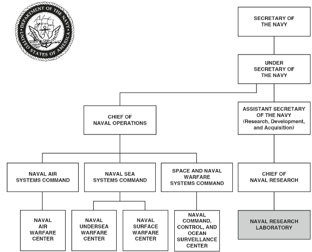 Organigramm der United States Navy, das die Abteilungen und ihre Rollen durch Pfeile verbindet, mit einem Logo in der linken oberen Ecke.
