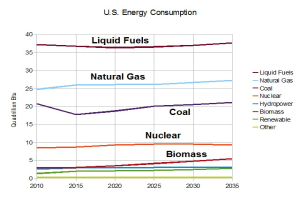 Ein Diagramm, das den US-Energieverbrauch von Erdgas, Kohle, Kernenergie und Biomasse zeigt, mit begleitendem Text, der zusätzliche Informationen bietet.