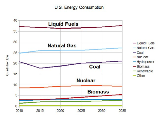 Ein Diagramm, das den US-Energieverbrauch von Erdgas, Kohle, Kernenergie und Biomasse zeigt, mit begleitendem Text, der zusätzliche Informationen bietet.