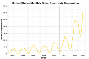 Eine Liniengrafik, die die monatliche Solarstromerzeugung in den Vereinigten Staaten zeigt, begleitet von erklärendem Text.