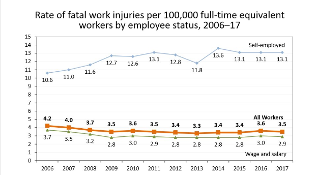 Eine Liniengrafik, die die Rate von tödlichen Arbeitsunfällen pro 100.000 Äquivalent-Vollzeitbeschäftigten nach Beschäftigtenstatus von 2006 bis 2017 zeigt, mit begleitendem beschreibendem Text.
