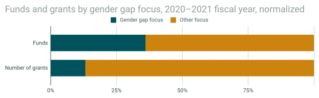 Balkendiagramm, das den Geschlechterunterschied in der Förderung von Geldern und Zuschüssen nach Geschlecht in 2020-2021 zeigt, mit normalisiertem Haushaltsjahr, unterteilt in Abschnitte für Gelder und Zuschüsse mit prozentualer Aufschlüsselung.