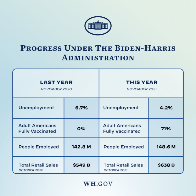 Plakat mit der Aufschrift "Fortschritt unter der Biden-Harris-Regierung" und einem blauen Schild-Logo mit einem weißen Stern und fetter schwarzer Schrift in der Mitte.