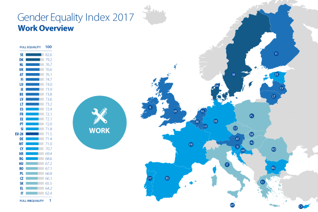 Eine Karte von Europa, die den Geschlechtergleichstellungsindex für die Arbeit im Jahr 2017 zeigt, mit verschiedenen Farben, die unterschiedliche Geschlechtergleichstellungsstufen darstellen, und begleitendem Text auf der linken Seite, der zusätzliche Informationen bereitstellt.