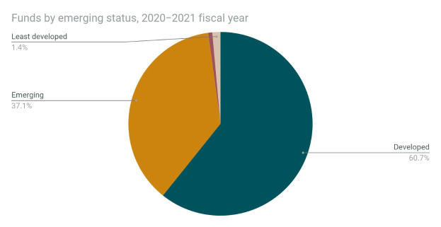 Ein Kreisdiagramm mit der Beschriftung "Fonds nach Entwicklungsstatus, Geschäftsjahr 2020-2021" auf einem weißen Hintergrund, unterteilt in Abschnitte, die verschiedene Jahre darstellen und die Höhe der in jedem Jahr investierten Fonds angeben.