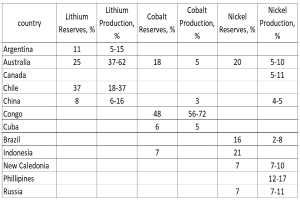 Eine Tabelle, die die Top 10 Länder nach Lithiumproduktion auflistet, einschließlich ihrer Namen und Reserven.