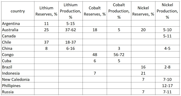 Eine Tabelle, die die Top 10 Länder nach Lithiumproduktion auflistet, einschließlich ihrer Namen und Reserven.