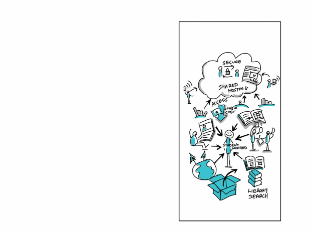 Diagramm auf einer Whiteboard, das Cloud-Computing mit farbigen Formen (Kreise, Quadrate, Pfeile) und zugehörigen Texten darstellt.