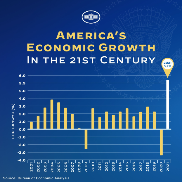Ein blaues Plakat mit Text und einem Balkendiagramm, das das Wirtschaftswachstum der USA im 21. Jahrhundert darstellt, wobei jeder Balken das Wachstumsniveau eines Jahres darstellt.
